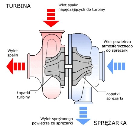 zasada działania turbosprężarki